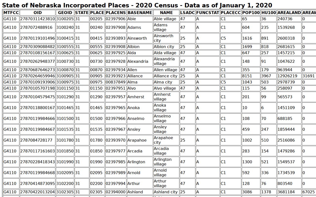 Hyannis warrant records Census incorporated place table